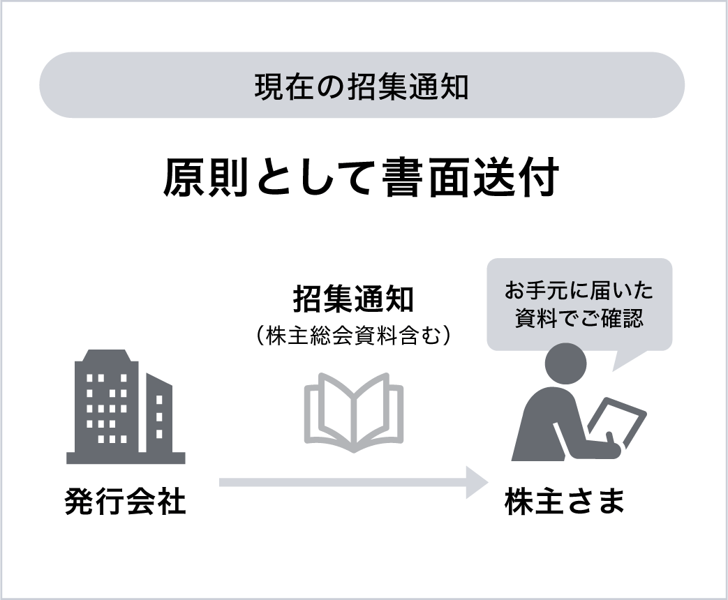 現在の招集通知