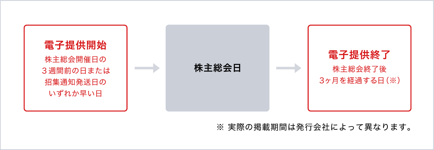 電子提供制度の日程