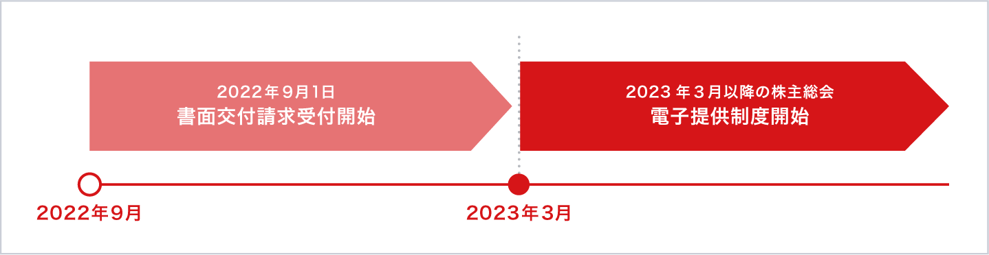 電子提供制度のスケジュール