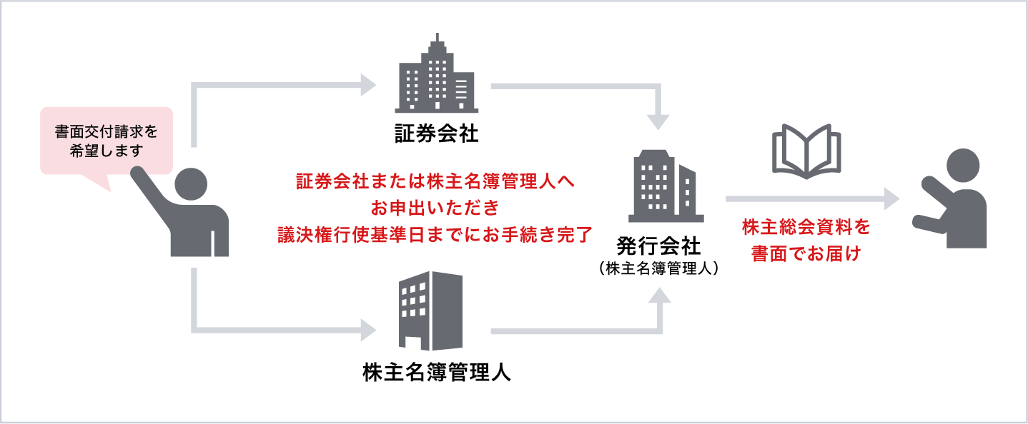 書面交付請求