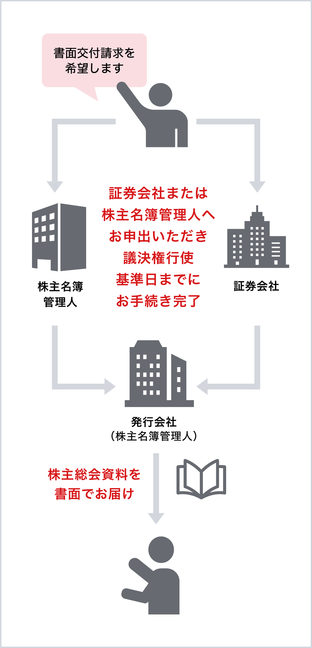 書面交付請求